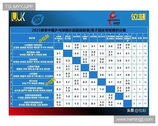 深圳乒乓球队在联合会杯积分榜上以75分稳居第一名展现强劲实力